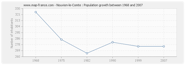 Population Nouvion-le-Comte
