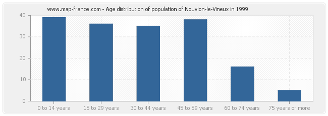 Age distribution of population of Nouvion-le-Vineux in 1999