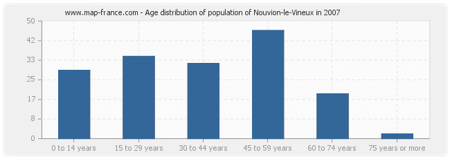 Age distribution of population of Nouvion-le-Vineux in 2007