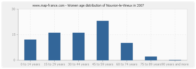 Women age distribution of Nouvion-le-Vineux in 2007