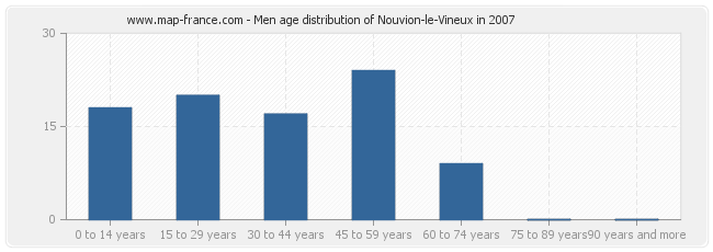 Men age distribution of Nouvion-le-Vineux in 2007