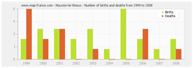 Nouvion-le-Vineux : Number of births and deaths from 1999 to 2008