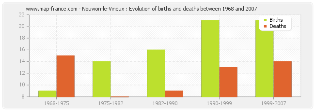 Nouvion-le-Vineux : Evolution of births and deaths between 1968 and 2007