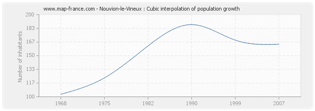 Nouvion-le-Vineux : Cubic interpolation of population growth