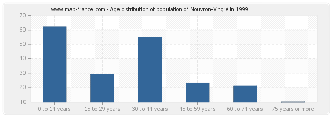 Age distribution of population of Nouvron-Vingré in 1999