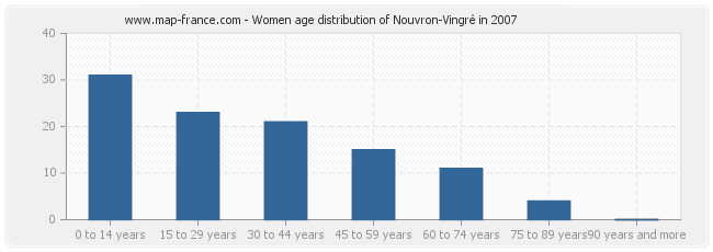 Women age distribution of Nouvron-Vingré in 2007