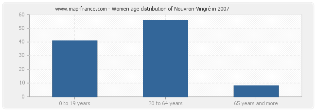 Women age distribution of Nouvron-Vingré in 2007