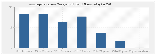 Men age distribution of Nouvron-Vingré in 2007