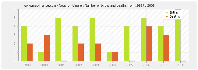 Nouvron-Vingré : Number of births and deaths from 1999 to 2008