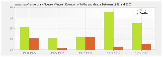 Nouvron-Vingré : Evolution of births and deaths between 1968 and 2007