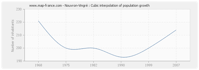 Nouvron-Vingré : Cubic interpolation of population growth