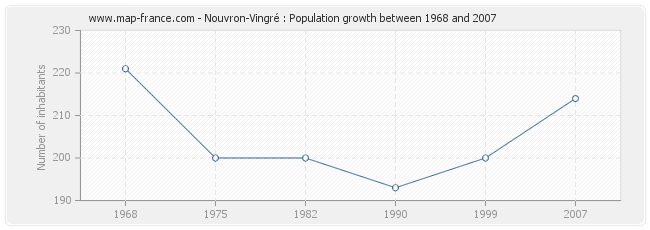 Population Nouvron-Vingré