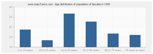 Age distribution of population of Noyales in 1999