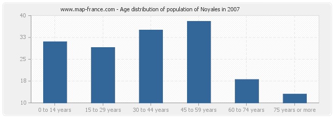 Age distribution of population of Noyales in 2007