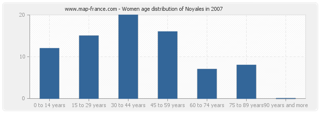 Women age distribution of Noyales in 2007