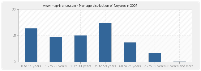 Men age distribution of Noyales in 2007