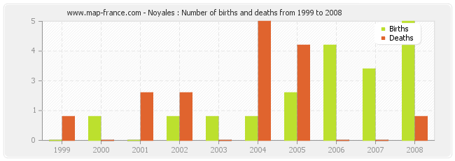 Noyales : Number of births and deaths from 1999 to 2008