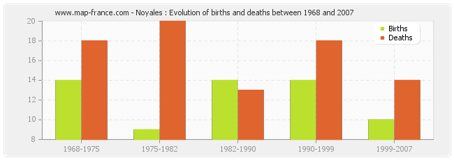 Noyales : Evolution of births and deaths between 1968 and 2007