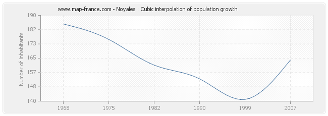 Noyales : Cubic interpolation of population growth