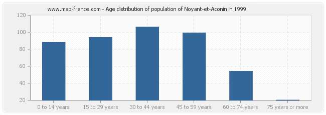 Age distribution of population of Noyant-et-Aconin in 1999