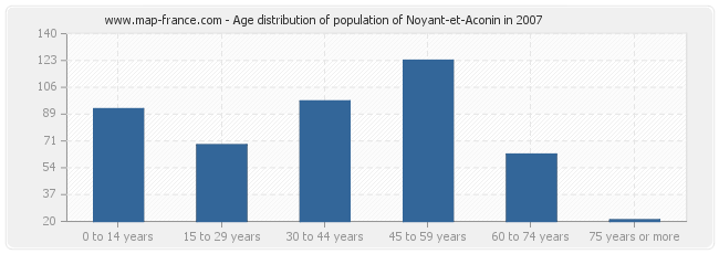 Age distribution of population of Noyant-et-Aconin in 2007