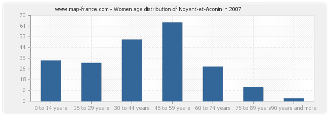 Women age distribution of Noyant-et-Aconin in 2007