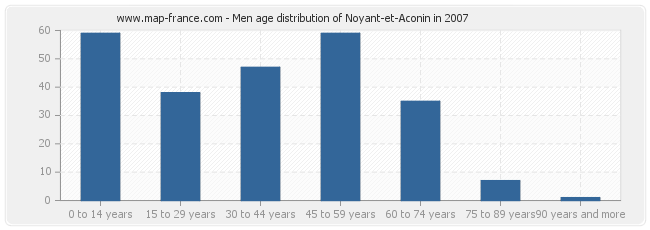 Men age distribution of Noyant-et-Aconin in 2007