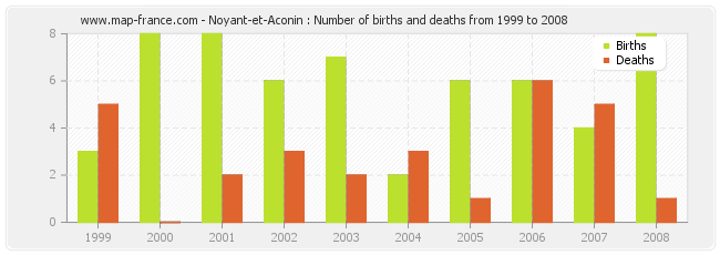 Noyant-et-Aconin : Number of births and deaths from 1999 to 2008