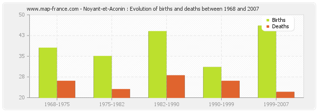 Noyant-et-Aconin : Evolution of births and deaths between 1968 and 2007