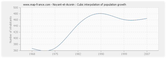 Noyant-et-Aconin : Cubic interpolation of population growth