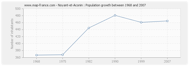 Population Noyant-et-Aconin