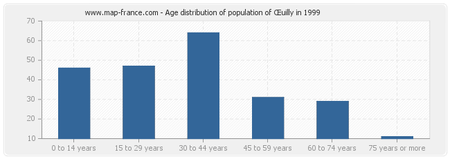 Age distribution of population of Œuilly in 1999