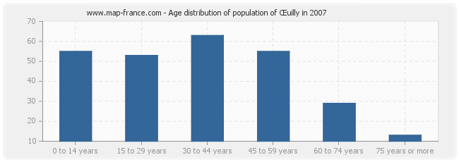 Age distribution of population of Œuilly in 2007