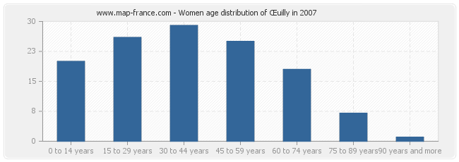 Women age distribution of Œuilly in 2007