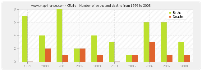 Œuilly : Number of births and deaths from 1999 to 2008