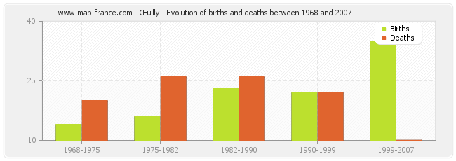 Œuilly : Evolution of births and deaths between 1968 and 2007