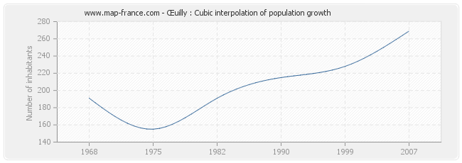 Œuilly : Cubic interpolation of population growth