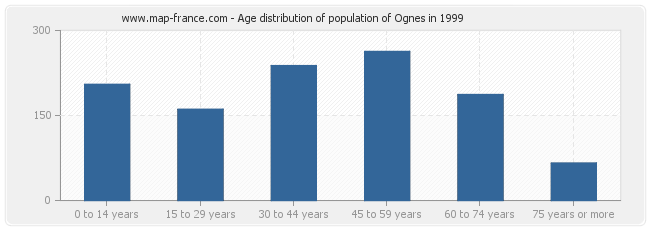 Age distribution of population of Ognes in 1999