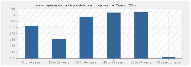 Age distribution of population of Ognes in 2007