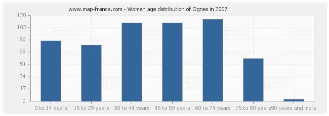 Women age distribution of Ognes in 2007