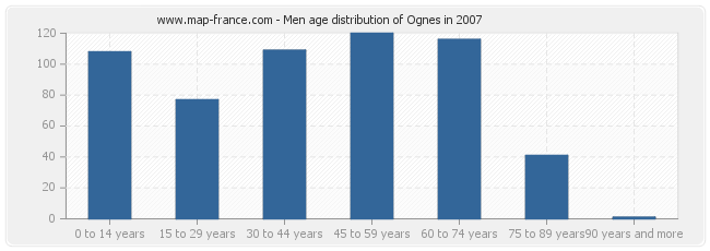 Men age distribution of Ognes in 2007