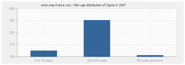 Men age distribution of Ognes in 2007