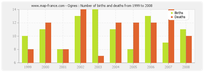 Ognes : Number of births and deaths from 1999 to 2008