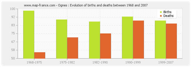 Ognes : Evolution of births and deaths between 1968 and 2007