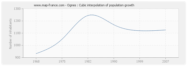 Ognes : Cubic interpolation of population growth