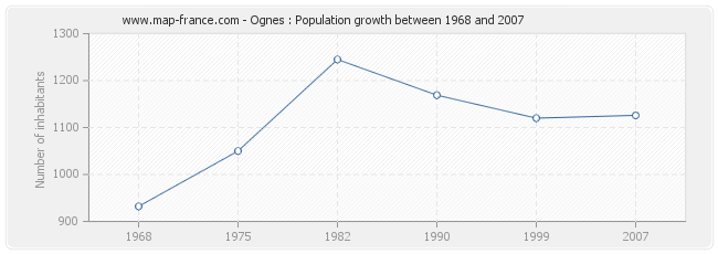 Population Ognes