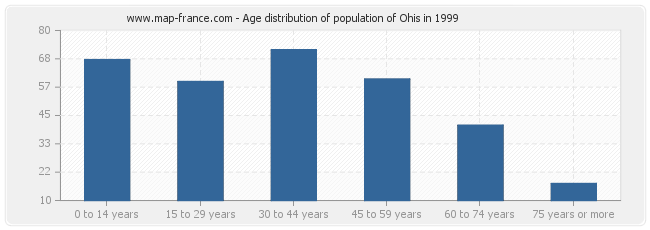 Age distribution of population of Ohis in 1999