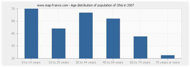 Age distribution of population of Ohis in 2007