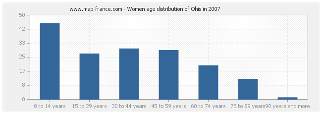 Women age distribution of Ohis in 2007