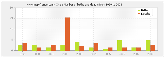 Ohis : Number of births and deaths from 1999 to 2008